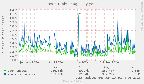 Inode table usage