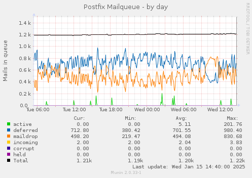 daily graph