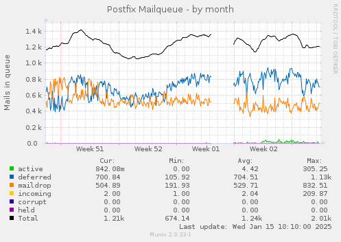 Postfix Mailqueue