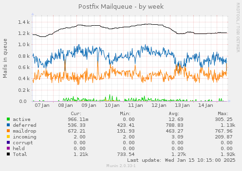 Postfix Mailqueue