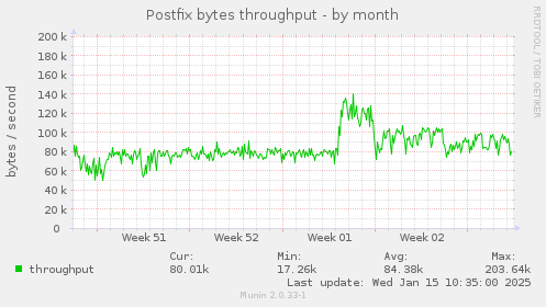 Postfix bytes throughput