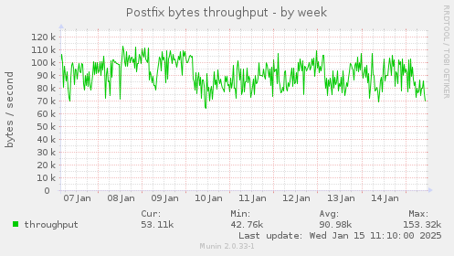 Postfix bytes throughput