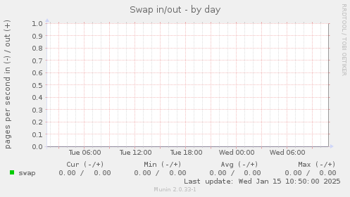 Swap in/out