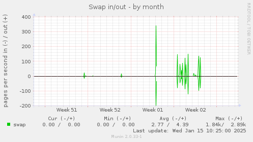 Swap in/out