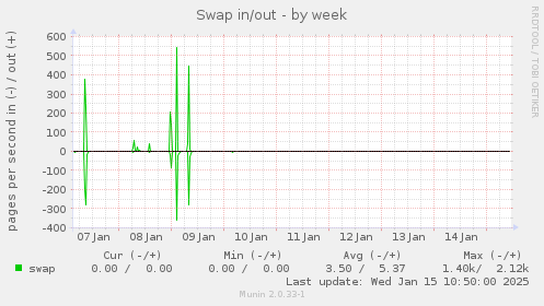 Swap in/out