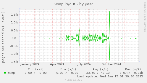 Swap in/out