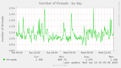 daily graph