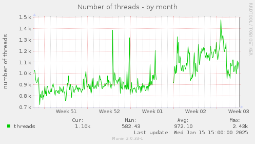 monthly graph