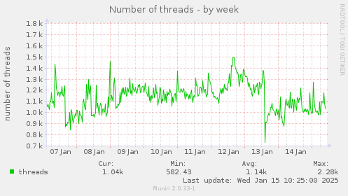 Number of threads