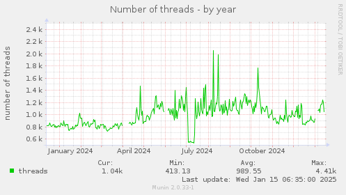 yearly graph