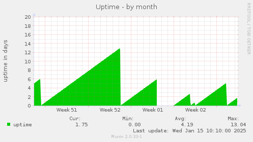 Uptime