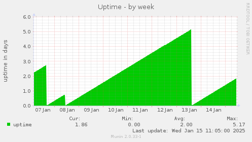 Uptime