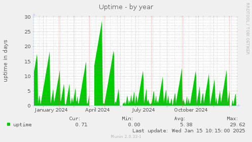 Uptime