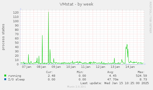 VMstat