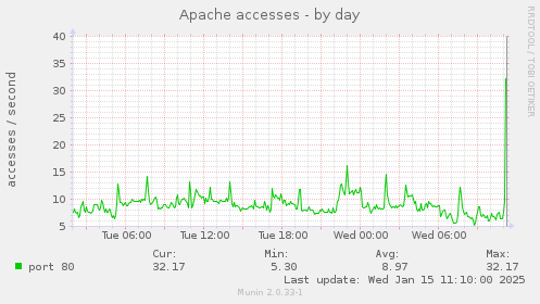 Apache accesses