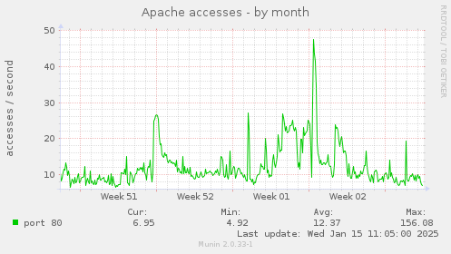 Apache accesses