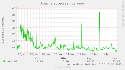 Apache accesses