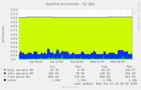 Apache processes