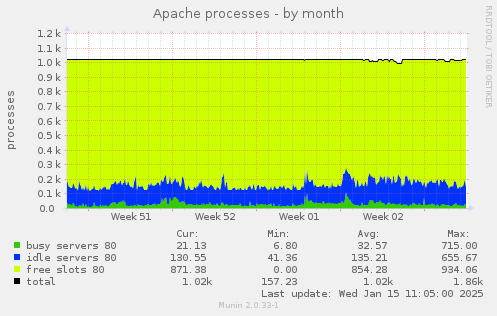 Apache processes