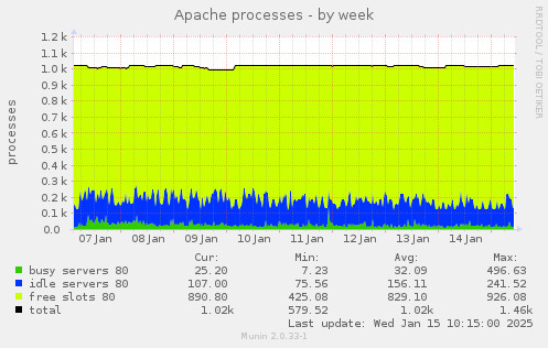 Apache processes