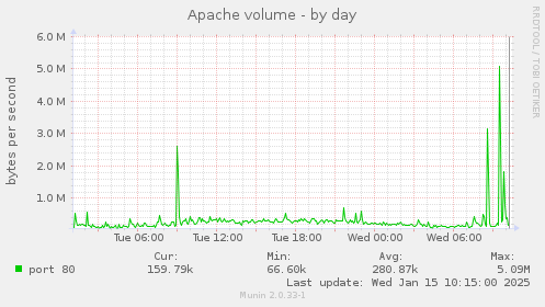 Apache volume