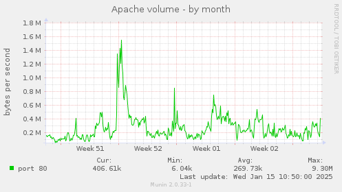 Apache volume