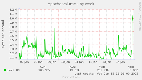 Apache volume