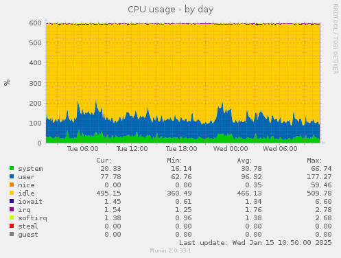 CPU usage