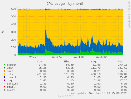 CPU usage