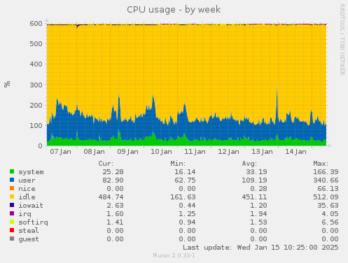 CPU usage