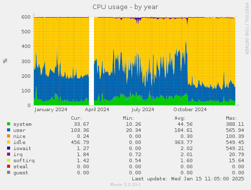 CPU usage