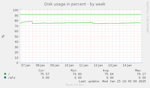 Disk usage in percent