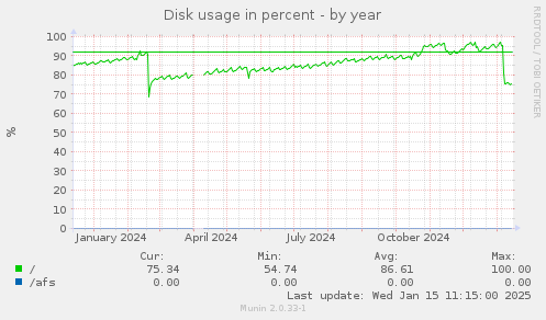 Disk usage in percent