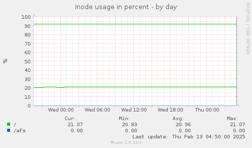 Inode usage in percent