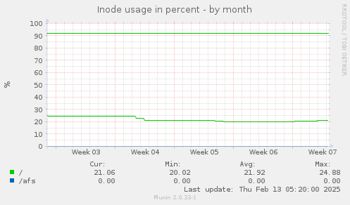 Inode usage in percent