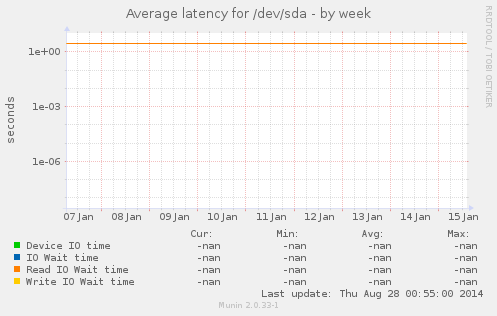 Average latency for /dev/sda