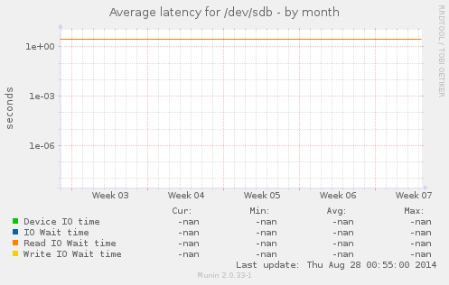 Average latency for /dev/sdb