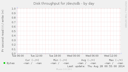 Disk throughput for /dev/sdb