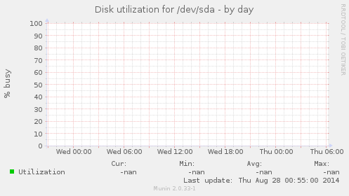 Disk utilization for /dev/sda