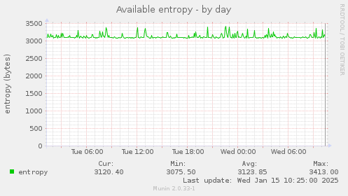 Available entropy