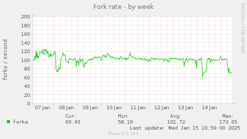 Fork rate