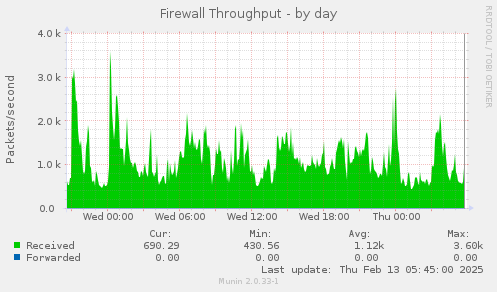 Firewall Throughput