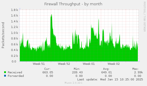 Firewall Throughput