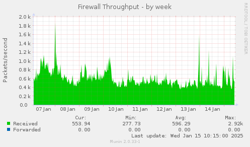 Firewall Throughput