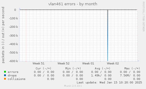 vlan461 errors