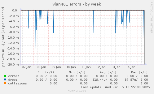 vlan461 errors