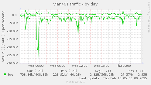 vlan461 traffic