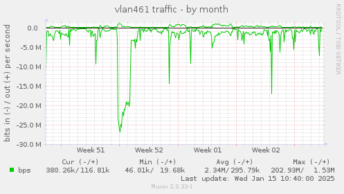 vlan461 traffic