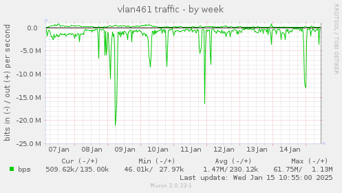 vlan461 traffic