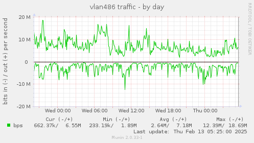 vlan486 traffic